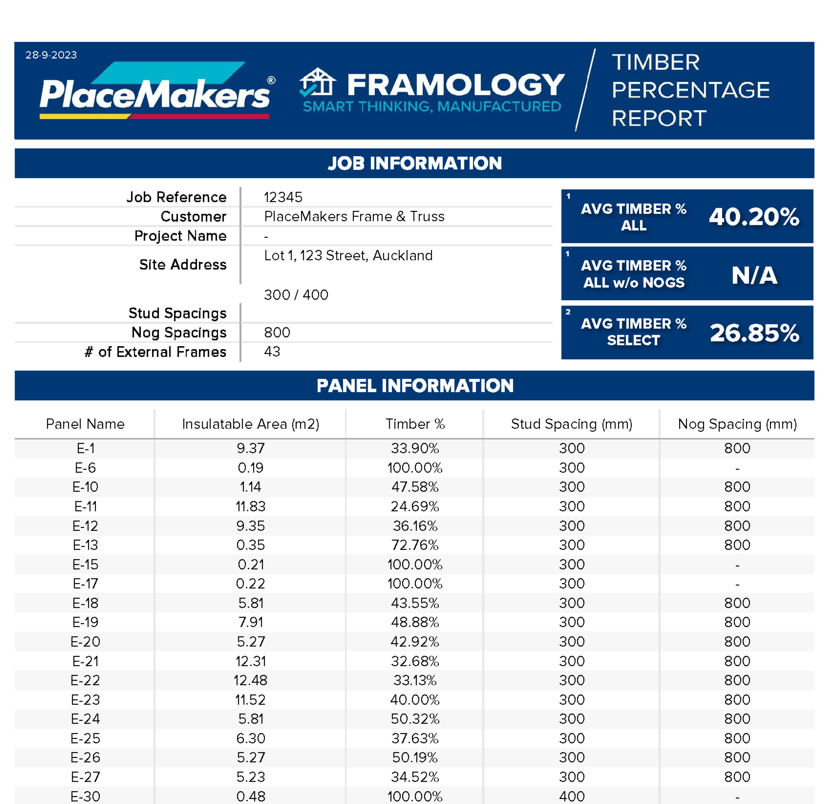 Framology Timber Percentage Report PlaceMakers NZ