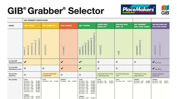 GIB Screw Selection Guide